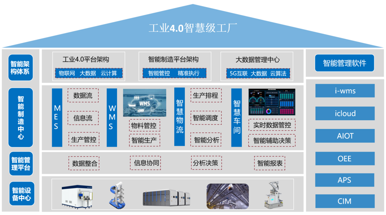智慧工廠架構