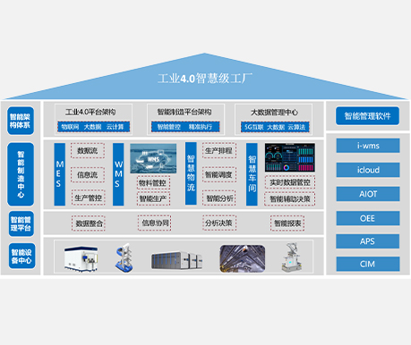 智慧工廠架構(gòu)